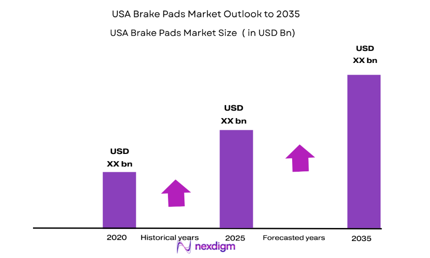 USA Brake Pads Market size