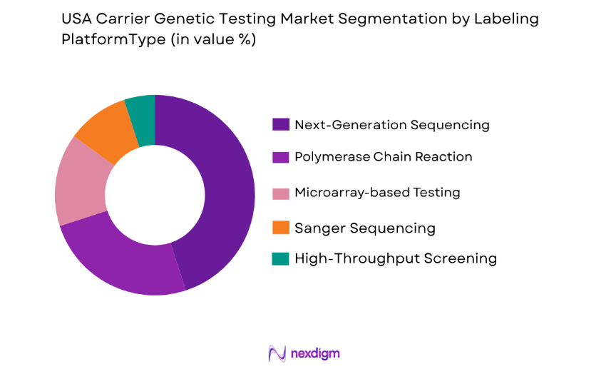 USA Carrier Genetic Testing Market by platform