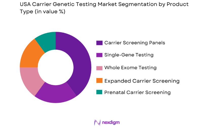 USA Carrier Genetic Testing Market by product