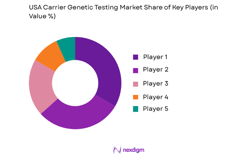 USA Carrier Genetic Testing Market key players