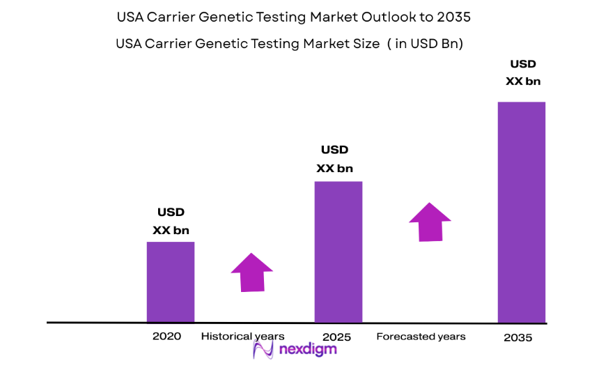 USA Carrier Genetic Testing Market size