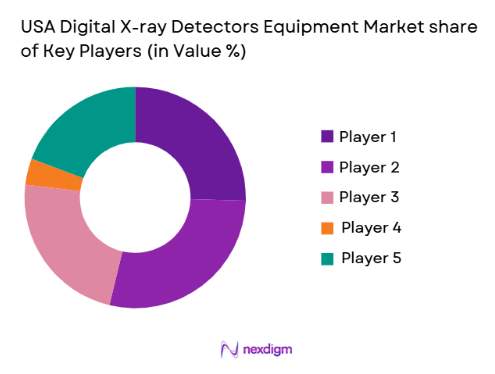 USA Digital X-ray Detectors Equipment Market share of key players