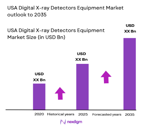 USA Digital X-ray Detectors Equipment Market size