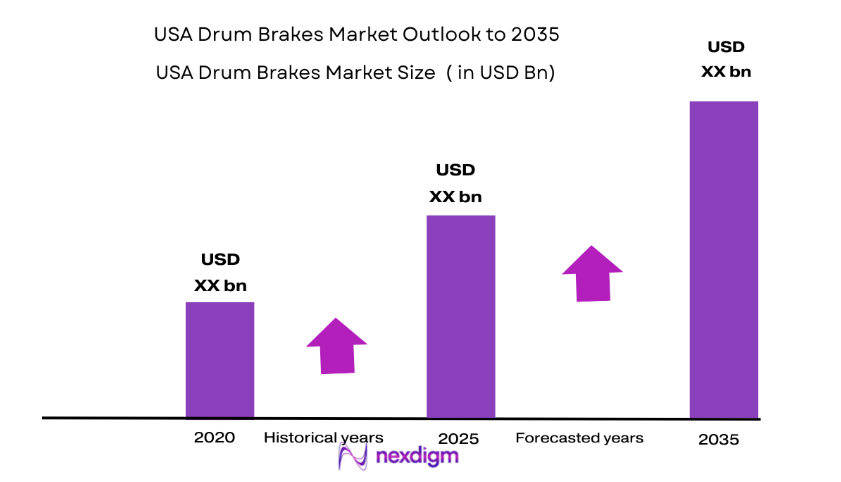 USA Drum Brakes Market size