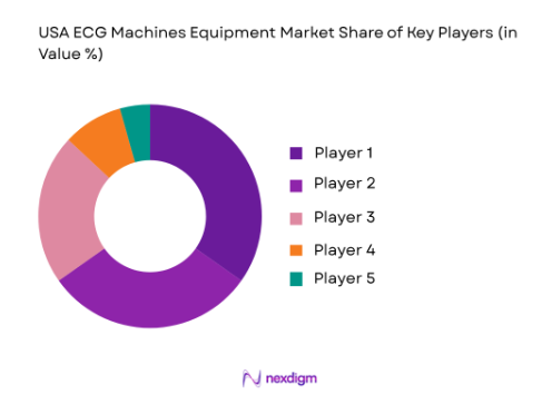USA ECG Machines Equipment Market share of key players