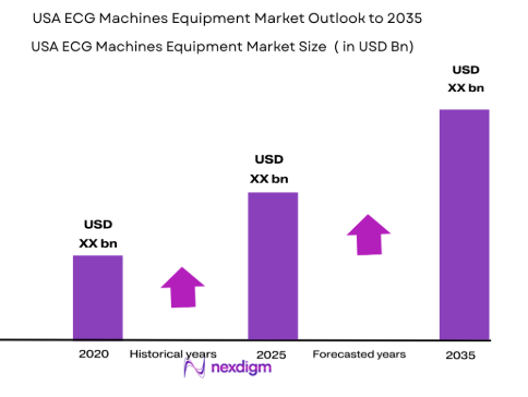 USA ECG Machines Equipment Market size