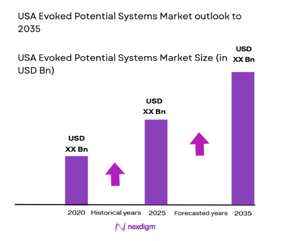 USA Evoked Potential Systems Market size 