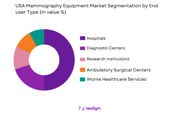 USA Mammography Equipment Market by end user