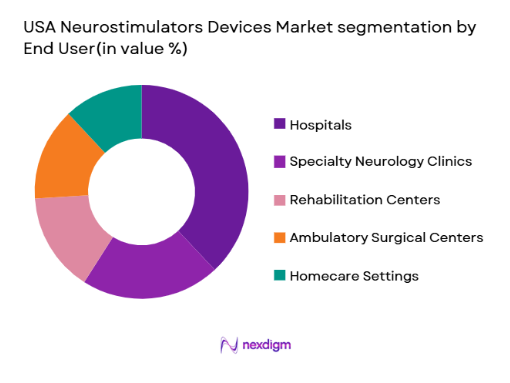 USA Neurostimulators Devices Market segmentation by end user