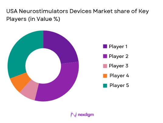 USA Neurostimulators Devices Market share of key players
