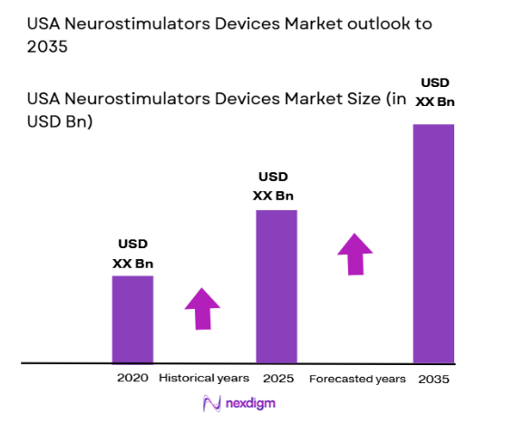 USA Neurostimulators Devices Market size