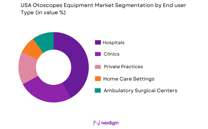 USA Otoscopes Equipment Market by end user