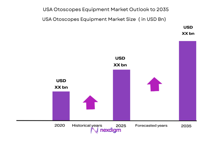 USA Otoscopes Equipment Market size