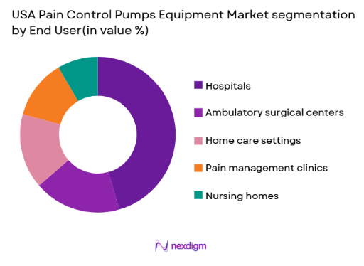 USA Pain Control Pumps Equipment Market segmentation by end user
