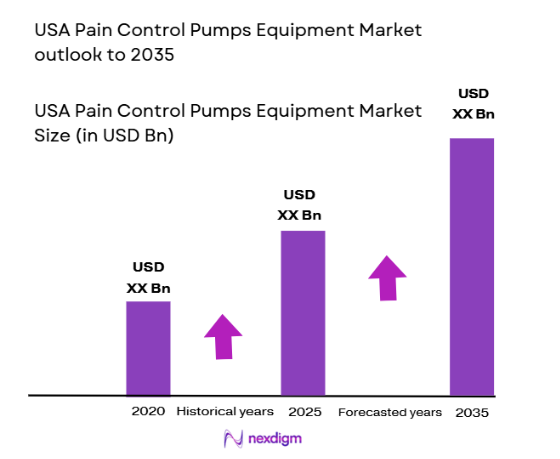 USA Pain Control Pumps Equipment Market size