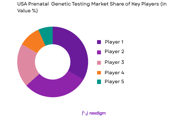 USA Prenatal Genetic Testing Market ke players