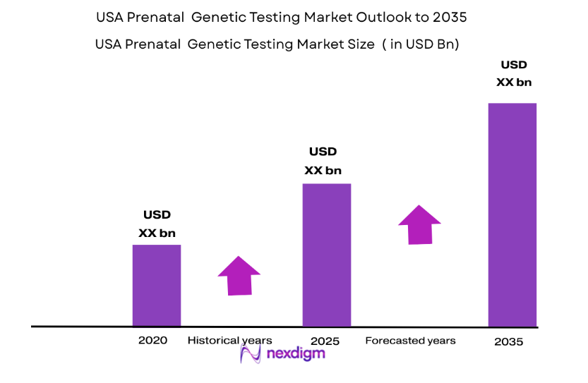 USA Prenatal Genetic Testing Market size