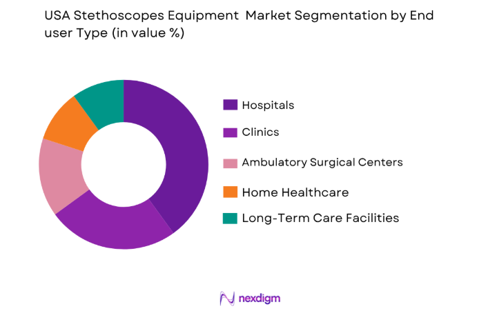 USA Stethoscopes Equipment Market by end user
