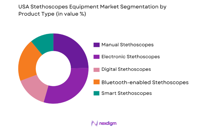 USA Stethoscopes Equipment Market by product type