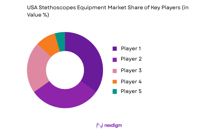 USA Stethoscopes Equipment Market key players
