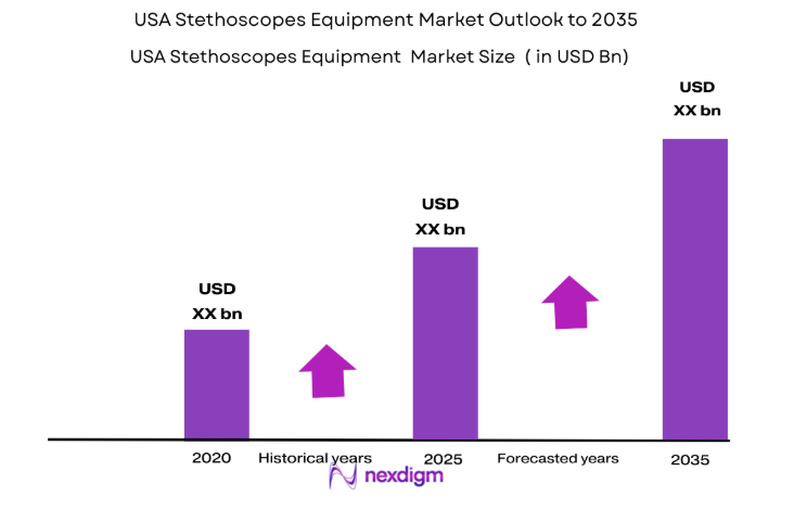 USA Stethoscopes Equipment Market size