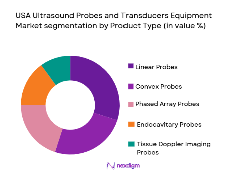 USA Ultrasound Probes and Transducers Equipment Market segmentation by product type