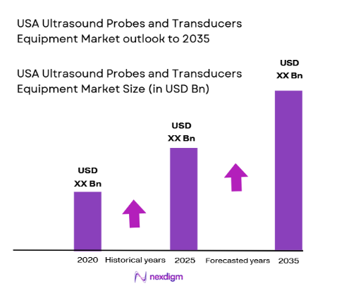USA Ultrasound Probes and Transducers Equipment Market size