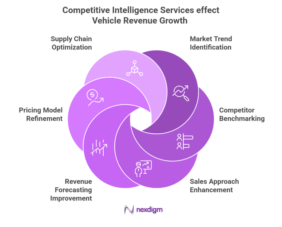 Vehicle Revenue Growth