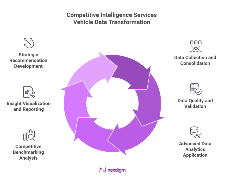 Vehicle data intelligence benchmarking services