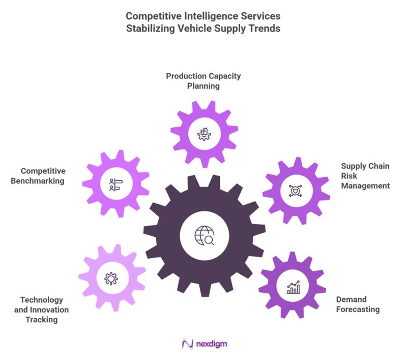 Vehicle supply chain strategies