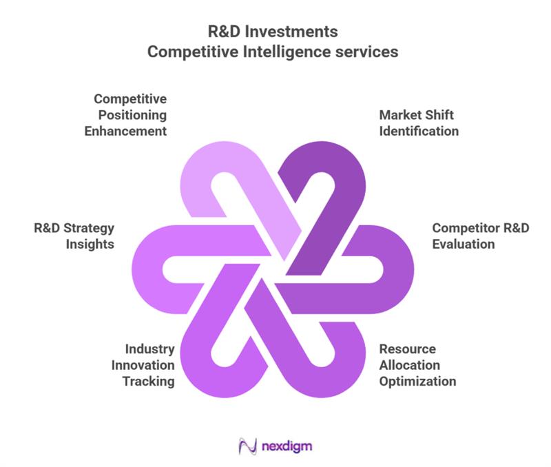 automotive R$D investment cost benchmarking