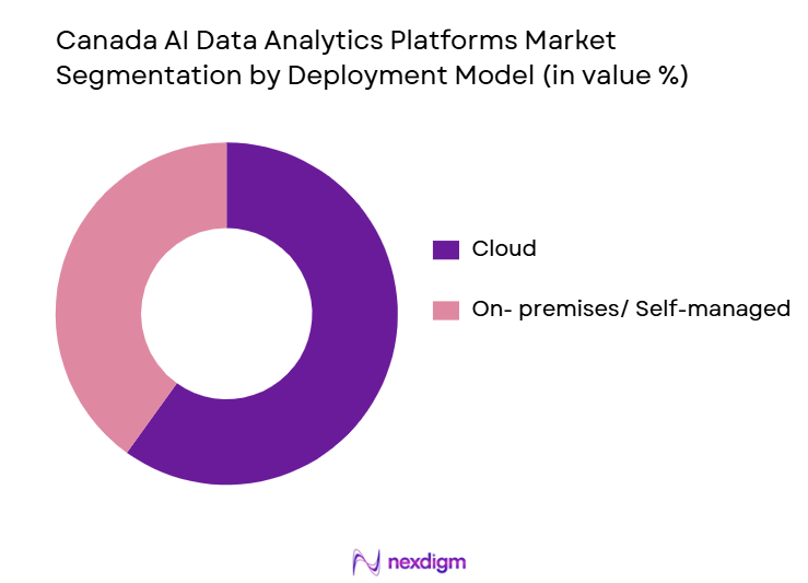 Canada’s AI data analytics platforms market by deployment model