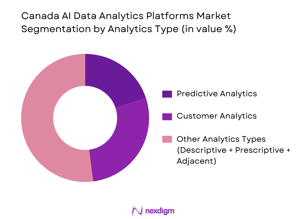 Canada’s AI data analytics platforms market by analytics type