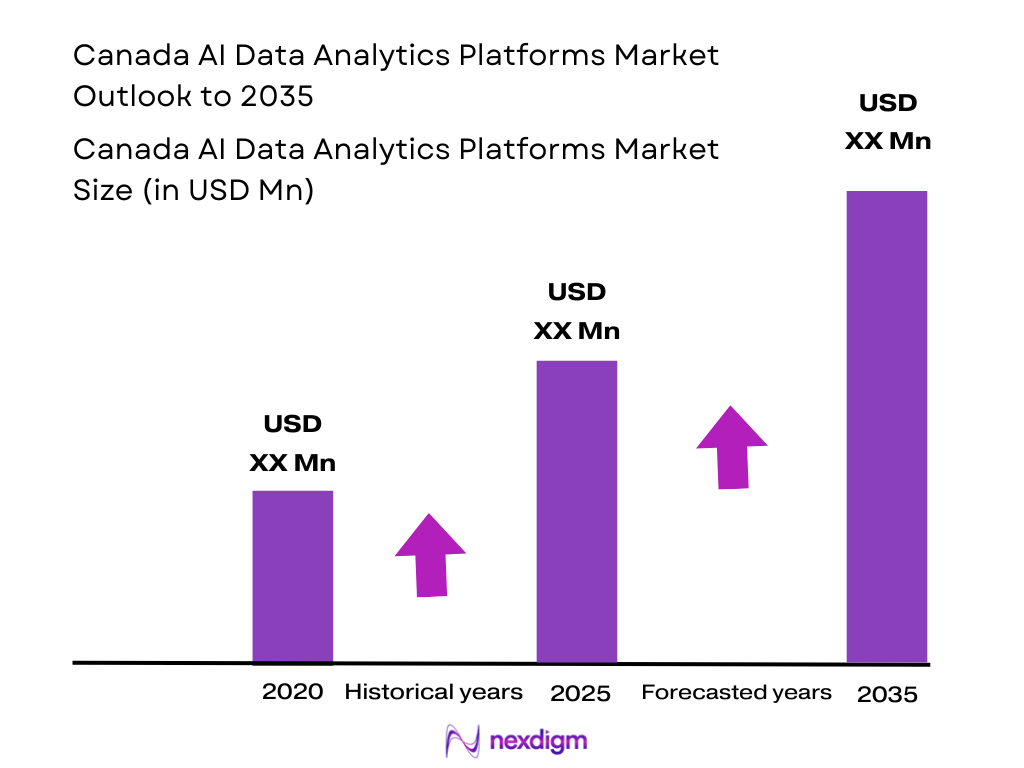 Canada’s AI data analytics platforms market size