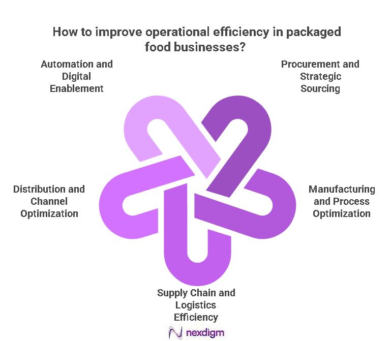 packaged food businesses benchmarking