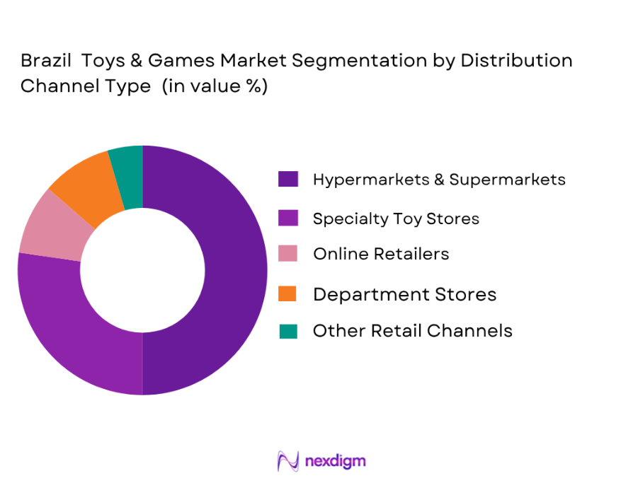 Brazil Toys & Games Market by Distribution channels