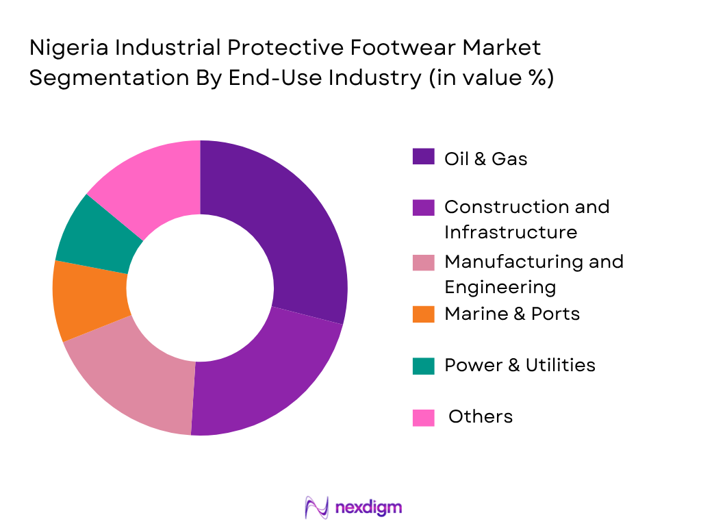 Nigeria Industrial Protective Footwear Market By End-Use Industry