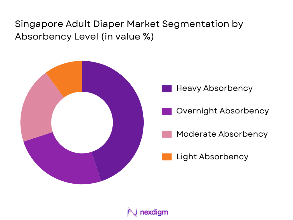 Singapore Adult Diaper Market By Obsorbency Level