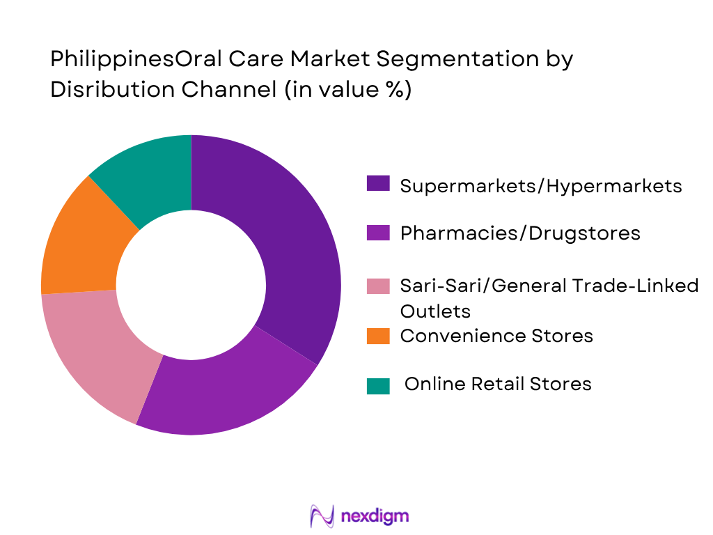 Philippines Oral Care Market By Distribution Channel