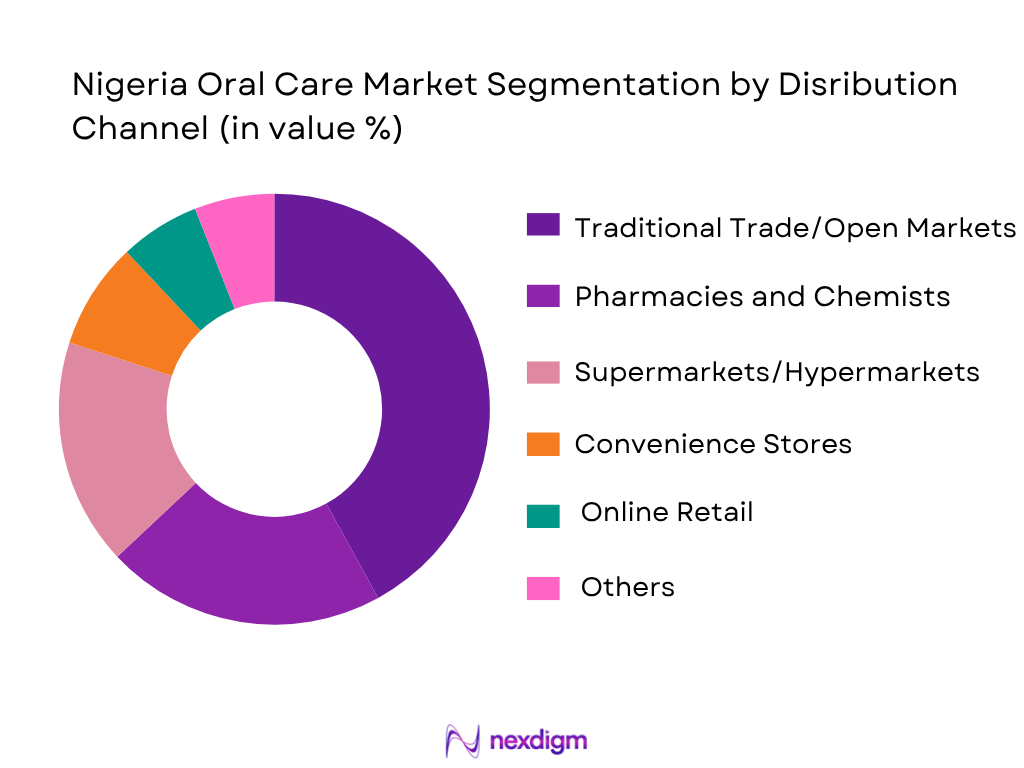Nigeria Oral Care Market By Distribution Channel