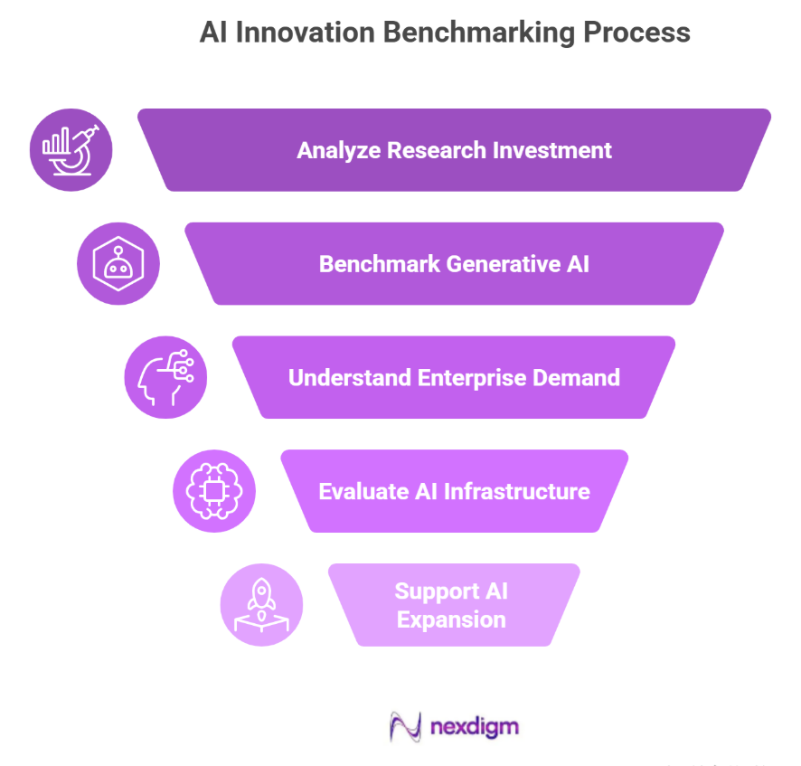 AI Innovation Benchmarking