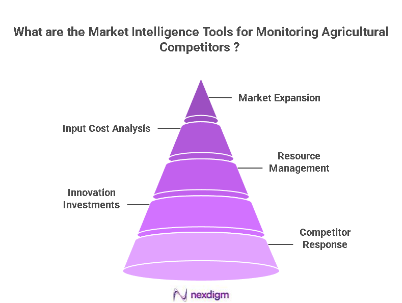 Agricultural Competitors Monitoring Tools