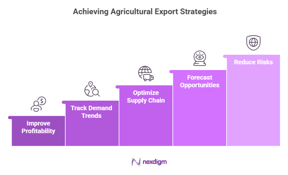 Agricultural Export Strategies