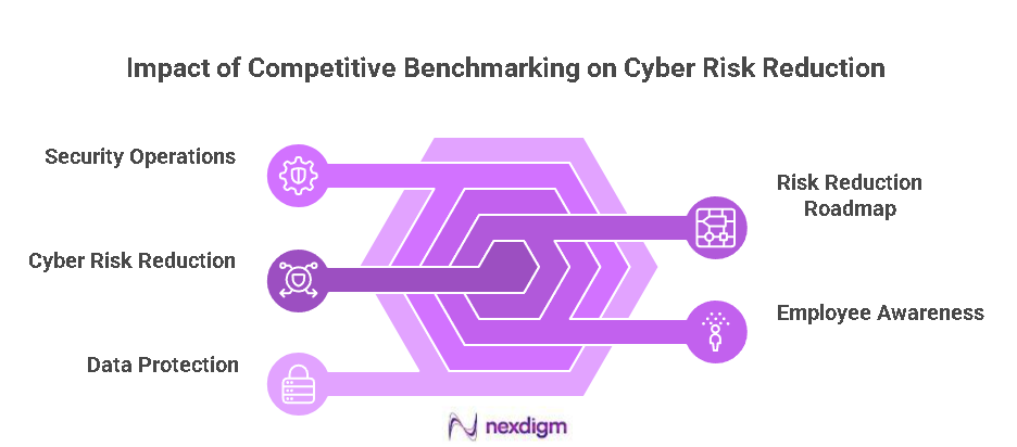 Banking Cyber Risk Reduction Benchmarking