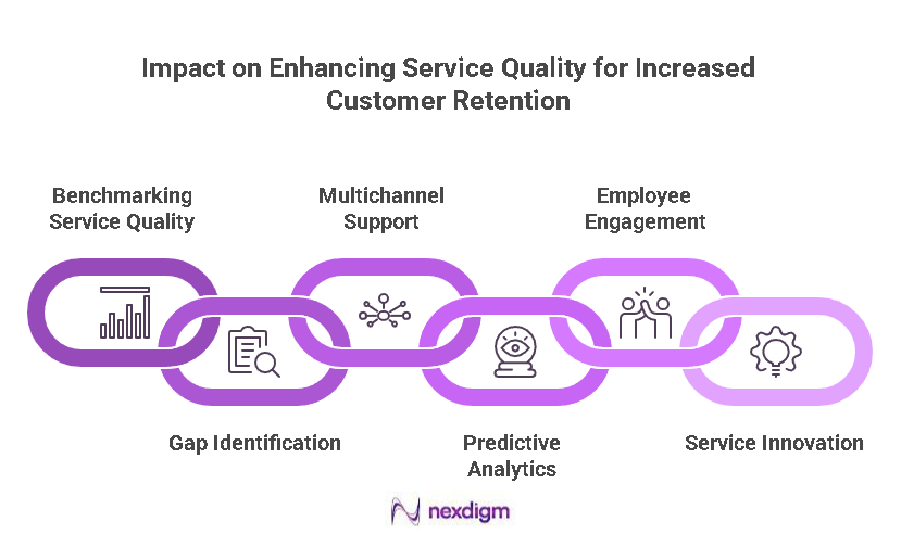 Banking Service Quality Benchmarking