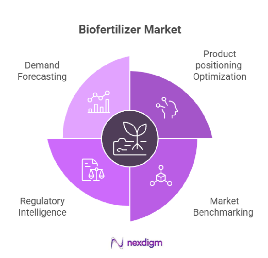 Biofertilizer Market Intelligence