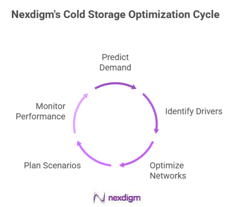 Cold Storage Expansion Strategies