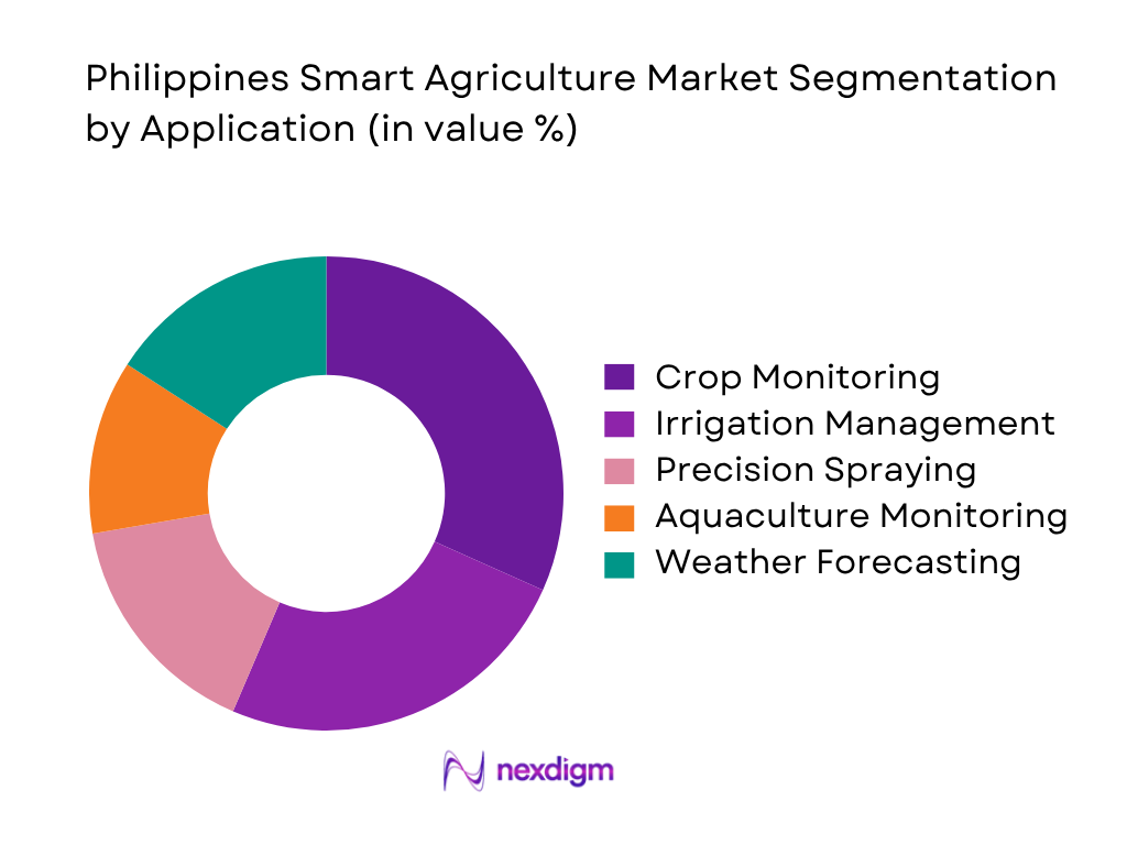 Philippines Smart Agriculture Market by application