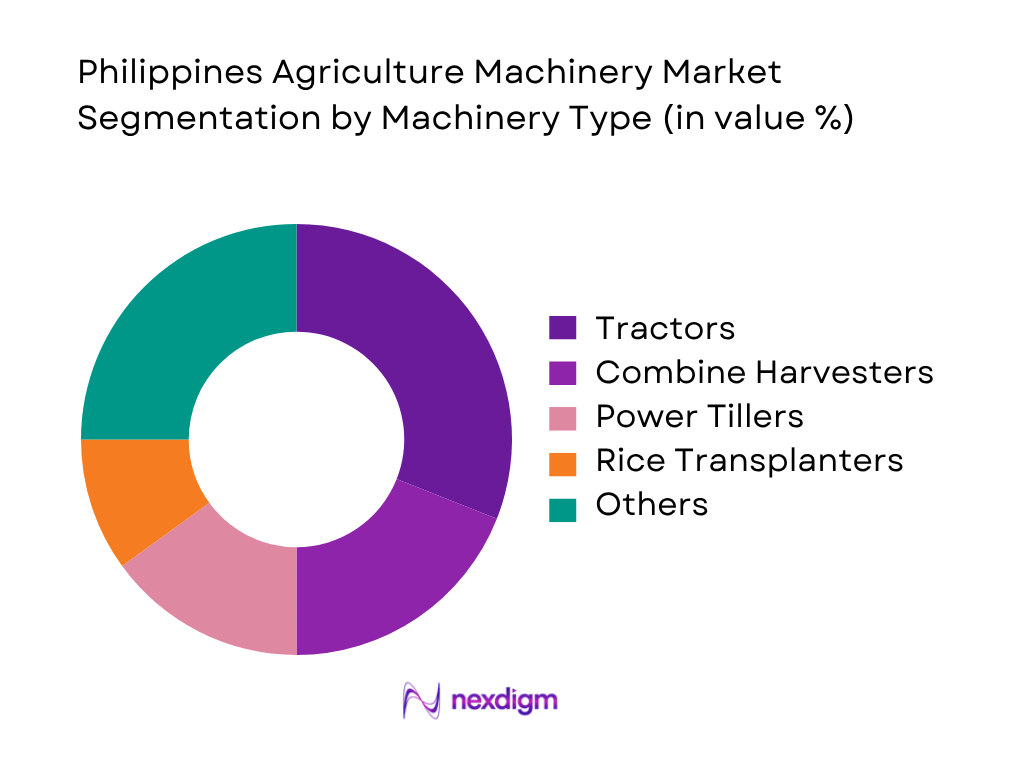 Philippines Agriculture Machinery Market by machinery type