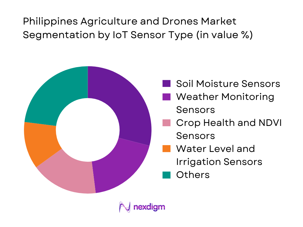 Philippines Agriculture Drones and Market by IOT sensor